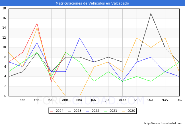 estadsticas de Vehiculos Matriculados en el Municipio de Valcabado hasta Abril del 2024.