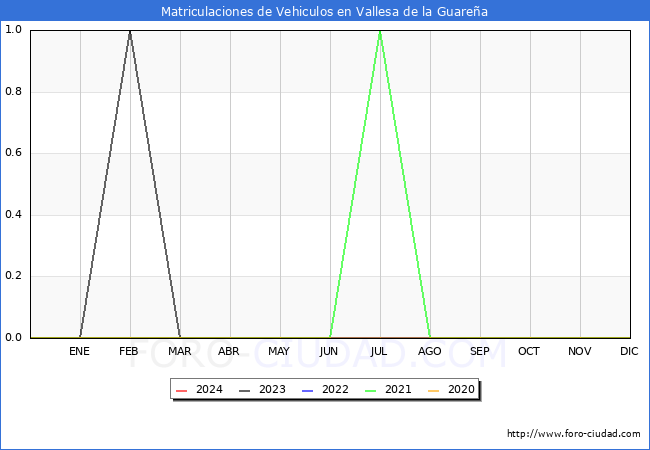 estadsticas de Vehiculos Matriculados en el Municipio de Vallesa de la Guarea hasta Abril del 2024.