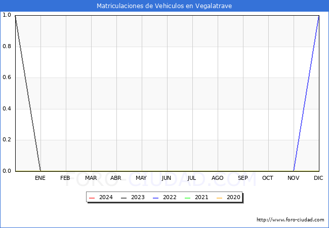 estadsticas de Vehiculos Matriculados en el Municipio de Vegalatrave hasta Abril del 2024.