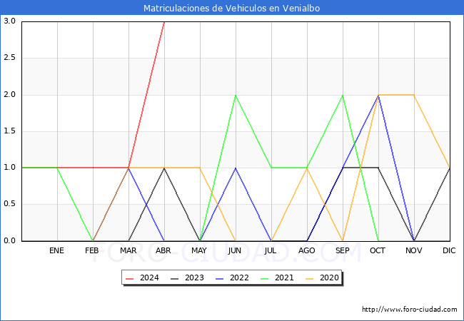 estadsticas de Vehiculos Matriculados en el Municipio de Venialbo hasta Abril del 2024.