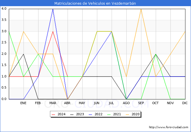 estadsticas de Vehiculos Matriculados en el Municipio de Vezdemarbn hasta Abril del 2024.