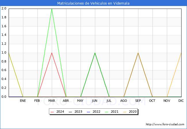 estadsticas de Vehiculos Matriculados en el Municipio de Videmala hasta Abril del 2024.