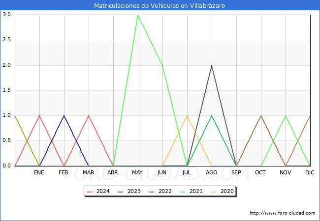 estadsticas de Vehiculos Matriculados en el Municipio de Villabrzaro hasta Abril del 2024.