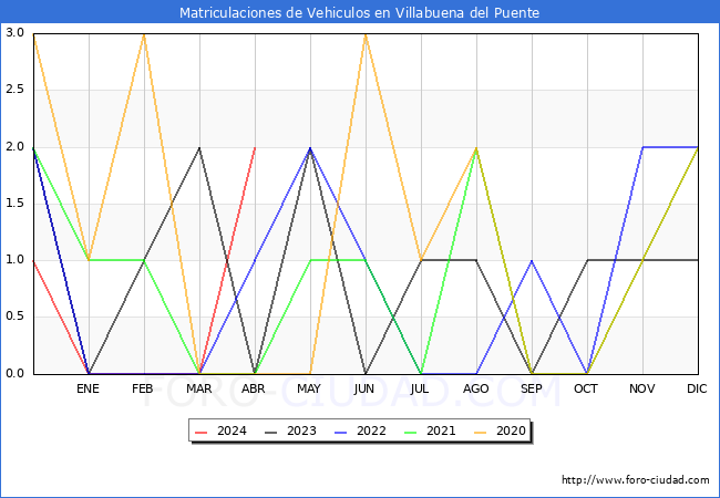 estadsticas de Vehiculos Matriculados en el Municipio de Villabuena del Puente hasta Abril del 2024.