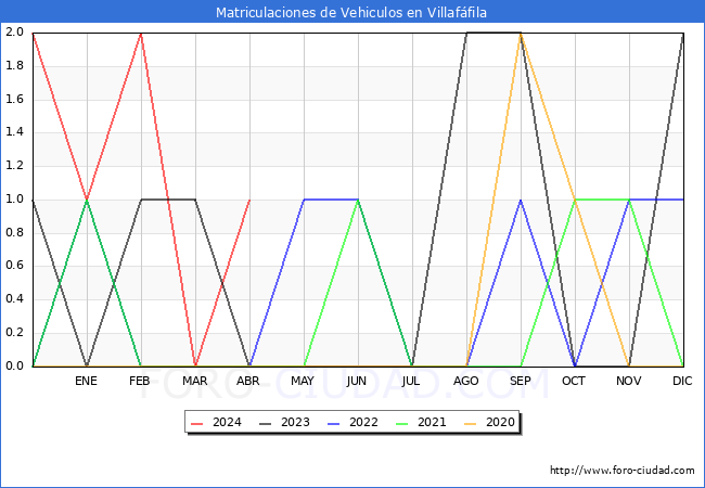 estadsticas de Vehiculos Matriculados en el Municipio de Villaffila hasta Abril del 2024.