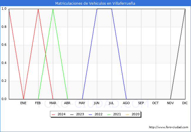 estadsticas de Vehiculos Matriculados en el Municipio de Villaferruea hasta Abril del 2024.