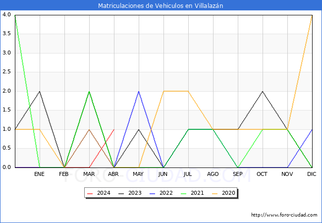 estadsticas de Vehiculos Matriculados en el Municipio de Villalazn hasta Abril del 2024.