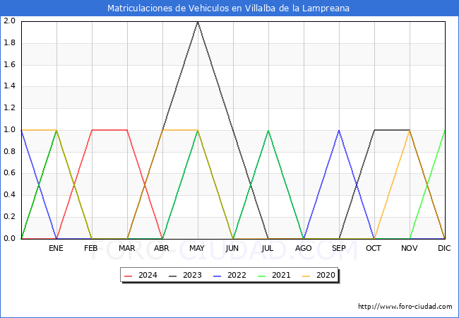 estadsticas de Vehiculos Matriculados en el Municipio de Villalba de la Lampreana hasta Abril del 2024.