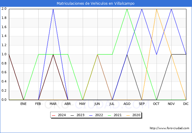 estadsticas de Vehiculos Matriculados en el Municipio de Villalcampo hasta Abril del 2024.