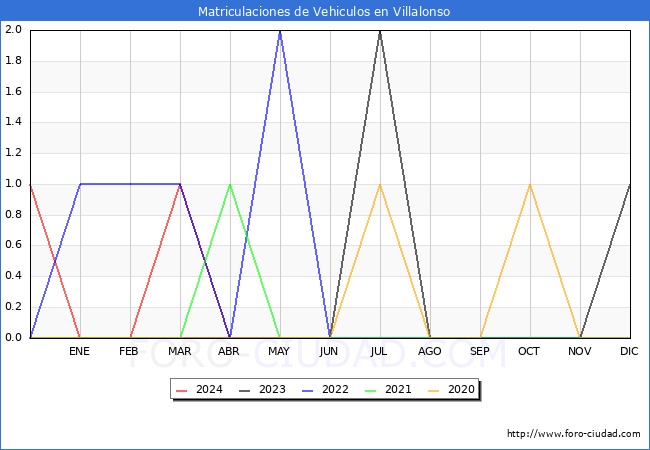 estadsticas de Vehiculos Matriculados en el Municipio de Villalonso hasta Abril del 2024.