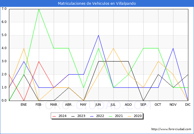 estadsticas de Vehiculos Matriculados en el Municipio de Villalpando hasta Abril del 2024.