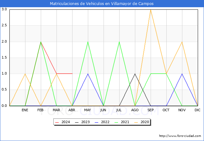 estadsticas de Vehiculos Matriculados en el Municipio de Villamayor de Campos hasta Abril del 2024.