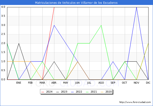 estadsticas de Vehiculos Matriculados en el Municipio de Villamor de los Escuderos hasta Abril del 2024.