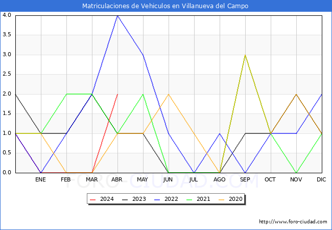 estadsticas de Vehiculos Matriculados en el Municipio de Villanueva del Campo hasta Abril del 2024.
