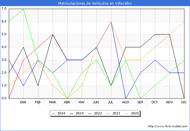 estadsticas de Vehiculos Matriculados en el Municipio de Villaralbo hasta Abril del 2024.