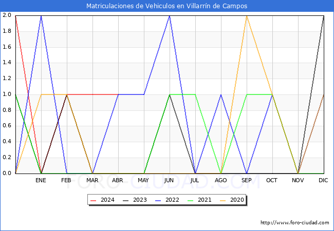 estadsticas de Vehiculos Matriculados en el Municipio de Villarrn de Campos hasta Abril del 2024.