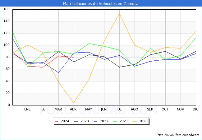 estadsticas de Vehiculos Matriculados en el Municipio de Zamora hasta Abril del 2024.