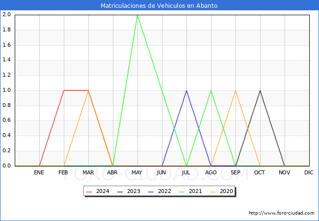 estadsticas de Vehiculos Matriculados en el Municipio de Abanto hasta Abril del 2024.