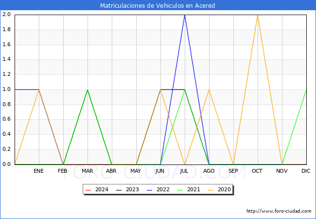 estadsticas de Vehiculos Matriculados en el Municipio de Acered hasta Abril del 2024.