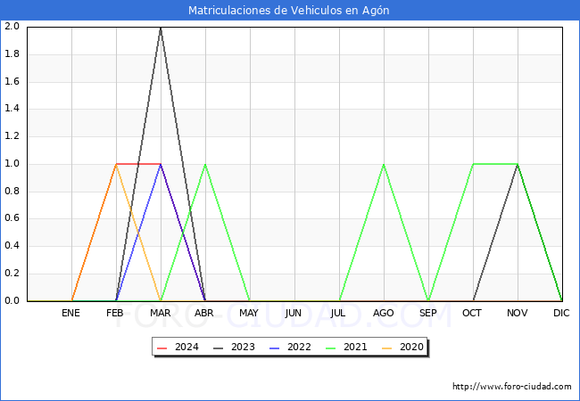 estadsticas de Vehiculos Matriculados en el Municipio de Agn hasta Abril del 2024.