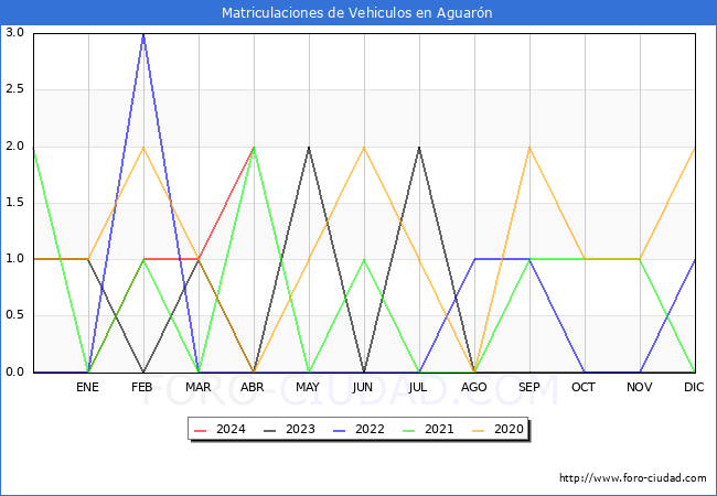 estadsticas de Vehiculos Matriculados en el Municipio de Aguarn hasta Abril del 2024.