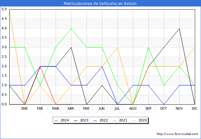 estadsticas de Vehiculos Matriculados en el Municipio de Ainzn hasta Abril del 2024.