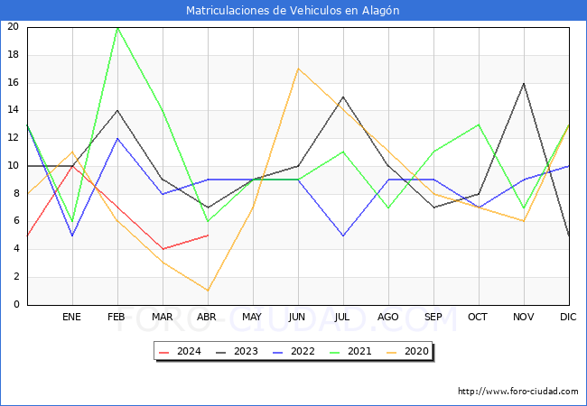 estadsticas de Vehiculos Matriculados en el Municipio de Alagn hasta Abril del 2024.