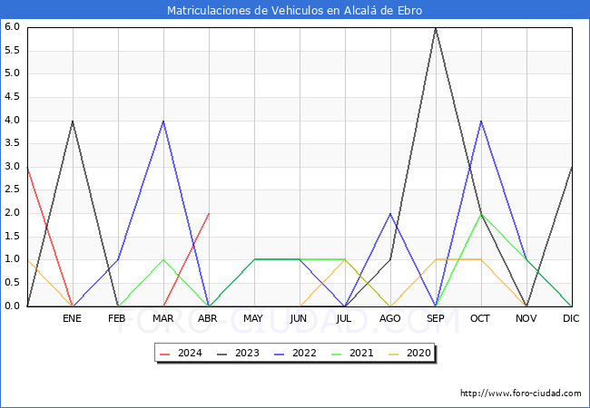 estadsticas de Vehiculos Matriculados en el Municipio de Alcal de Ebro hasta Abril del 2024.