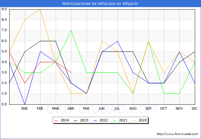 estadsticas de Vehiculos Matriculados en el Municipio de Alfajarn hasta Abril del 2024.