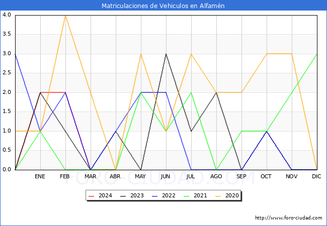 estadsticas de Vehiculos Matriculados en el Municipio de Alfamn hasta Abril del 2024.