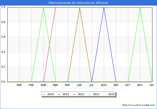 estadsticas de Vehiculos Matriculados en el Municipio de Alforque hasta Abril del 2024.