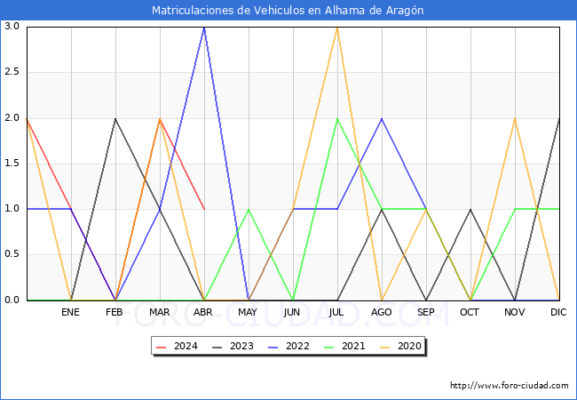 estadsticas de Vehiculos Matriculados en el Municipio de Alhama de Aragn hasta Abril del 2024.