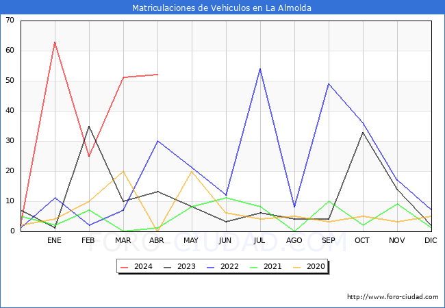 estadsticas de Vehiculos Matriculados en el Municipio de La Almolda hasta Abril del 2024.