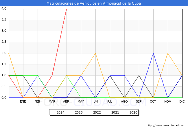 estadsticas de Vehiculos Matriculados en el Municipio de Almonacid de la Cuba hasta Abril del 2024.
