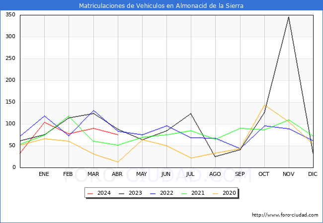 estadsticas de Vehiculos Matriculados en el Municipio de Almonacid de la Sierra hasta Abril del 2024.