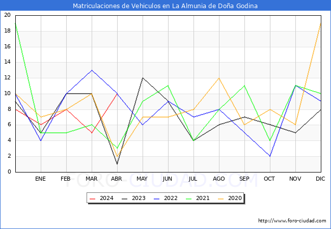 estadsticas de Vehiculos Matriculados en el Municipio de La Almunia de Doa Godina hasta Abril del 2024.
