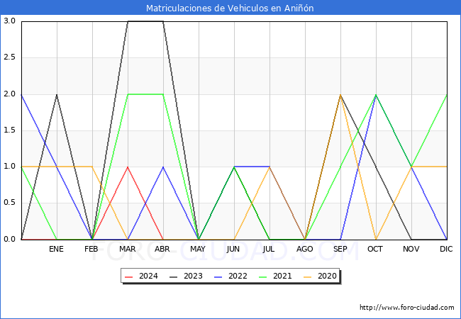 estadsticas de Vehiculos Matriculados en el Municipio de Anin hasta Abril del 2024.