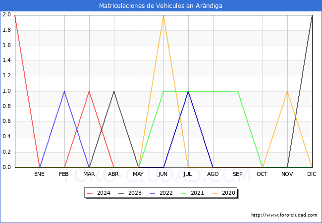 estadsticas de Vehiculos Matriculados en el Municipio de Arndiga hasta Abril del 2024.