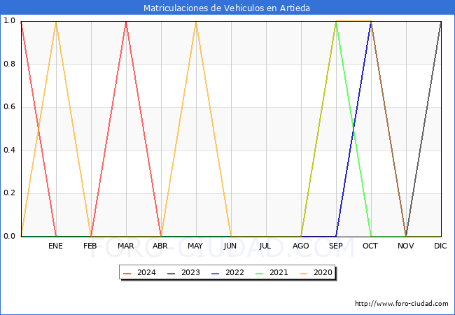 estadsticas de Vehiculos Matriculados en el Municipio de Artieda hasta Abril del 2024.