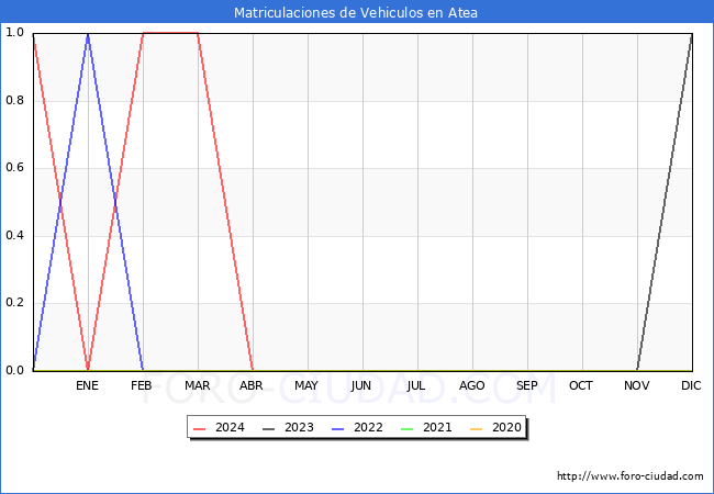 estadsticas de Vehiculos Matriculados en el Municipio de Atea hasta Abril del 2024.