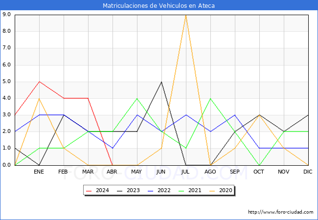 estadsticas de Vehiculos Matriculados en el Municipio de Ateca hasta Abril del 2024.