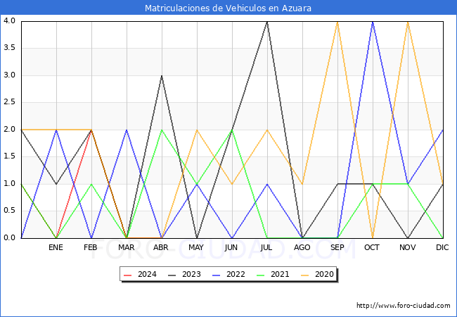 estadsticas de Vehiculos Matriculados en el Municipio de Azuara hasta Abril del 2024.