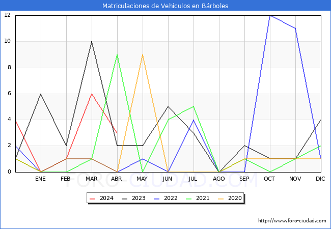estadsticas de Vehiculos Matriculados en el Municipio de Brboles hasta Abril del 2024.