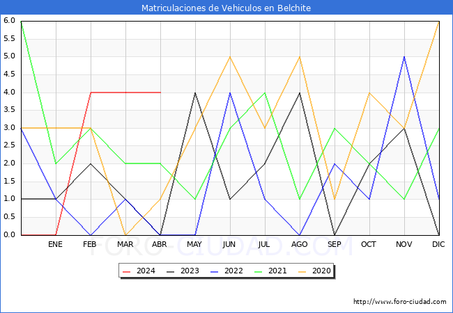estadsticas de Vehiculos Matriculados en el Municipio de Belchite hasta Abril del 2024.