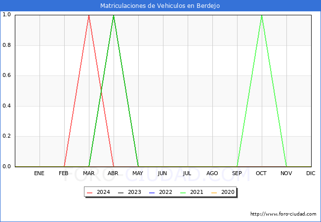 estadsticas de Vehiculos Matriculados en el Municipio de Berdejo hasta Abril del 2024.