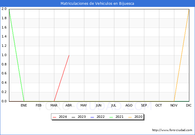 estadsticas de Vehiculos Matriculados en el Municipio de Bijuesca hasta Abril del 2024.