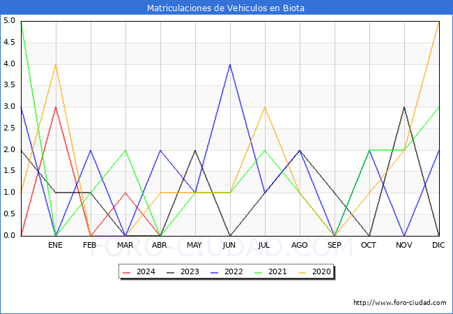 estadsticas de Vehiculos Matriculados en el Municipio de Biota hasta Abril del 2024.