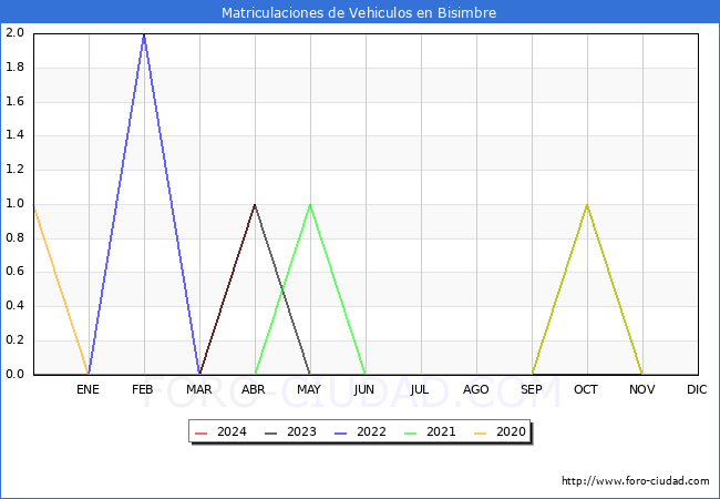 estadsticas de Vehiculos Matriculados en el Municipio de Bisimbre hasta Abril del 2024.