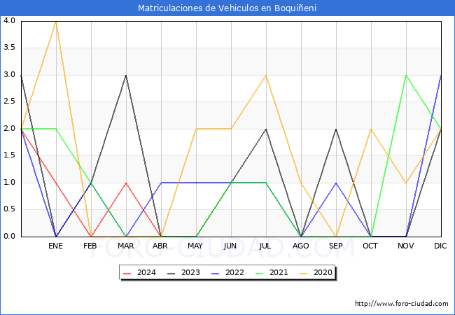 estadsticas de Vehiculos Matriculados en el Municipio de Boquieni hasta Abril del 2024.