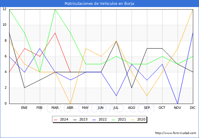 estadsticas de Vehiculos Matriculados en el Municipio de Borja hasta Abril del 2024.